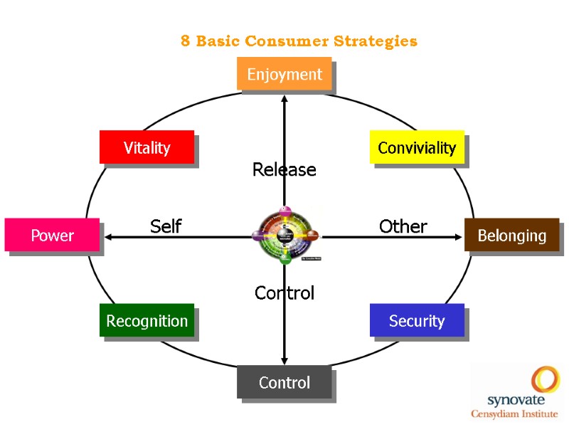 8 Basic Consumer Strategies Release Control Other Self Enjoyment Control Belonging Power Security Conviviality